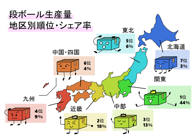ダンボールの生産量