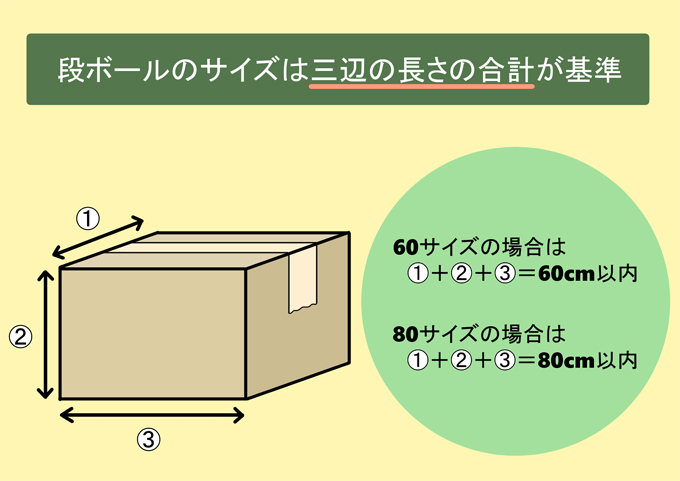 用途別段ボールサイズ目安