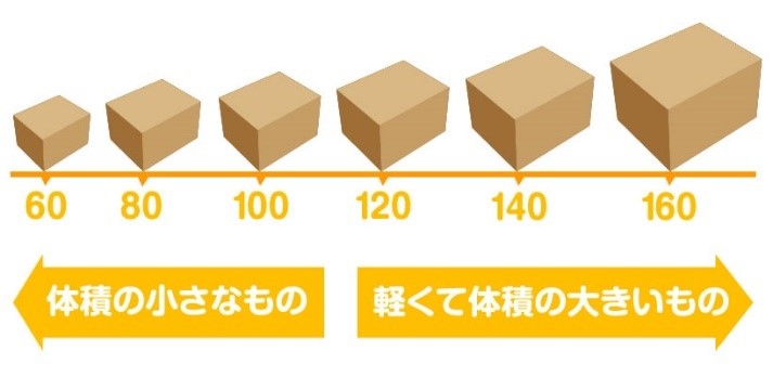 箱の豆知識-一般的な段ボールのサイズとサイズに合わせた荷物の容量目安をご紹介 | ダンボールの印刷・製作通販ならユーパッケージ