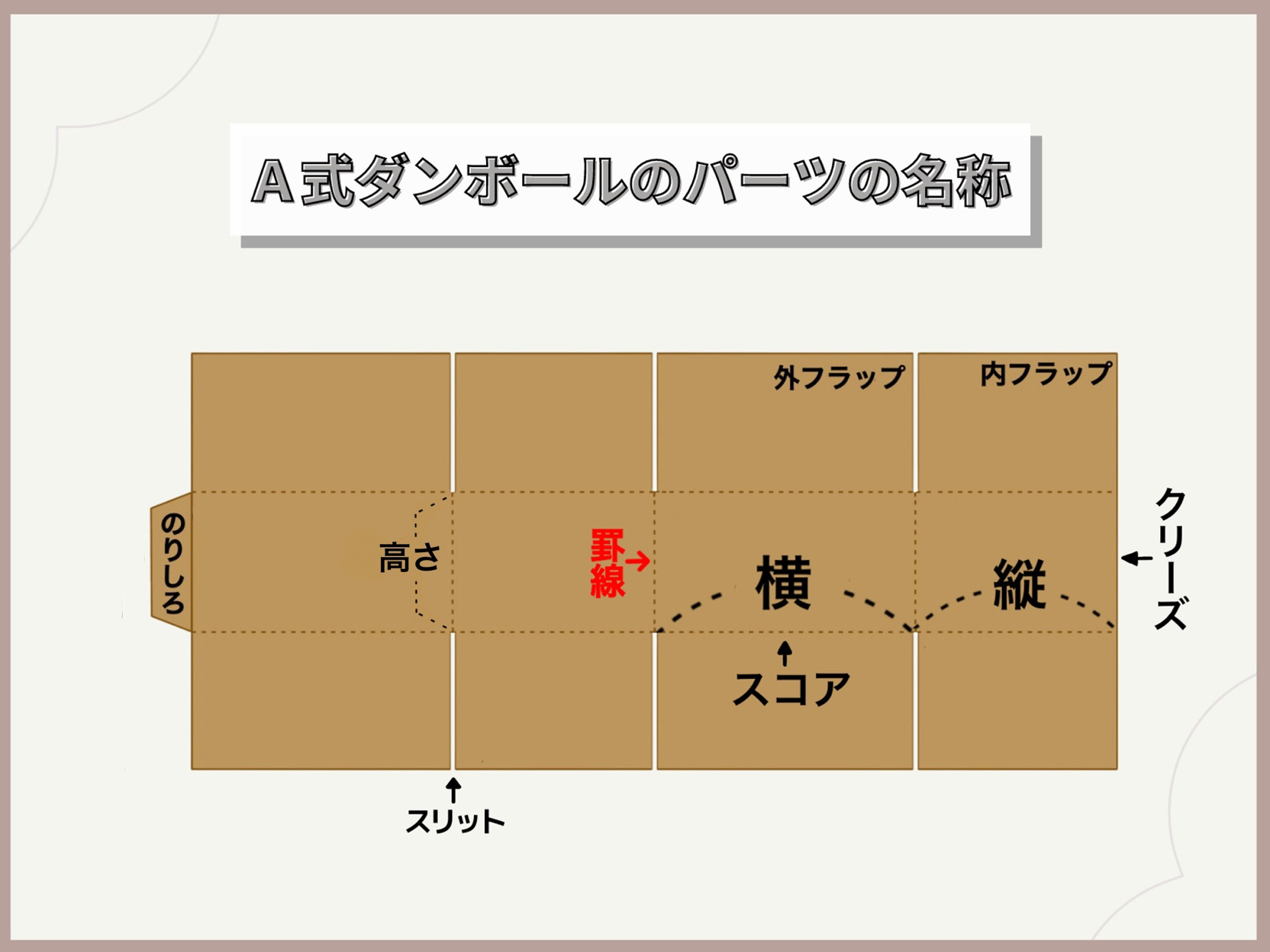 Ａ式ダンボールのパーツの名称