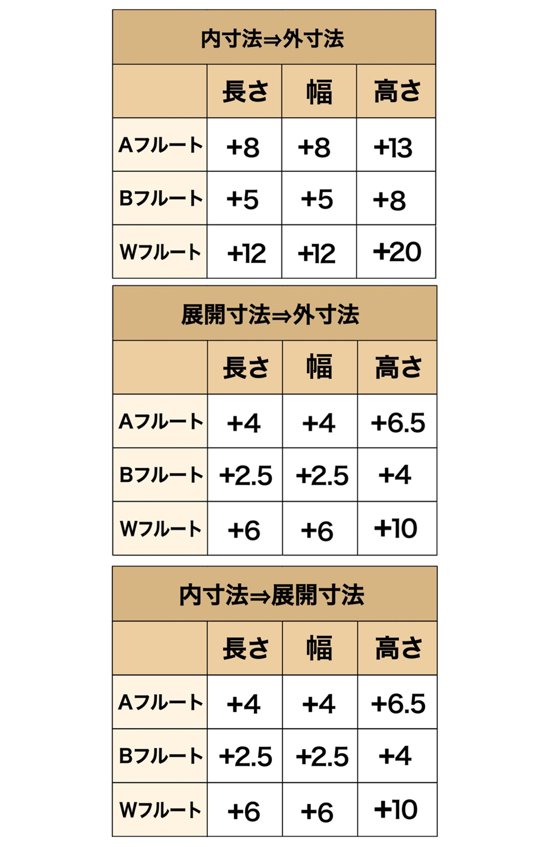 内寸法→外寸法