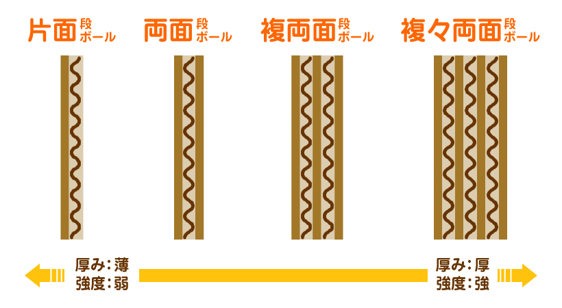 段ボールの構造4種