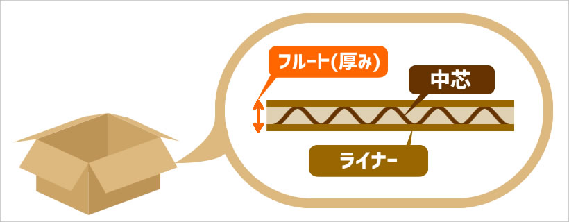 段ボールはどのような構造になっているの？