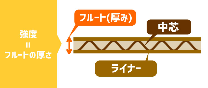 内容物の重量に耐えられる強度のダンボールを選ぶ