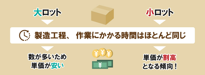 小ロットで化粧箱を作ると高額になる理由