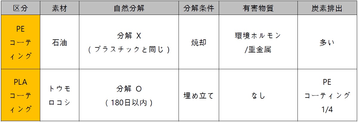 PEコーティングとPLAコーティングの比較