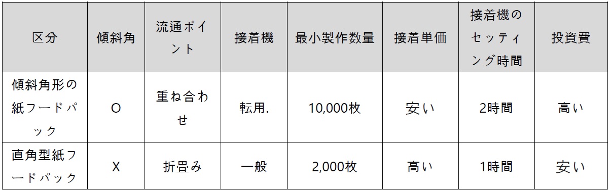 二つの紙弁当箱形態の長所と短所の比較