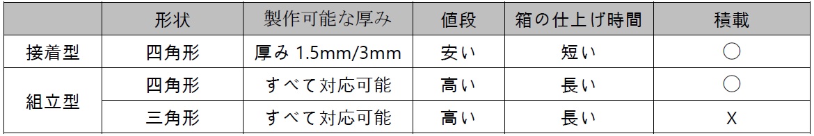形状によるメリットとデメリット