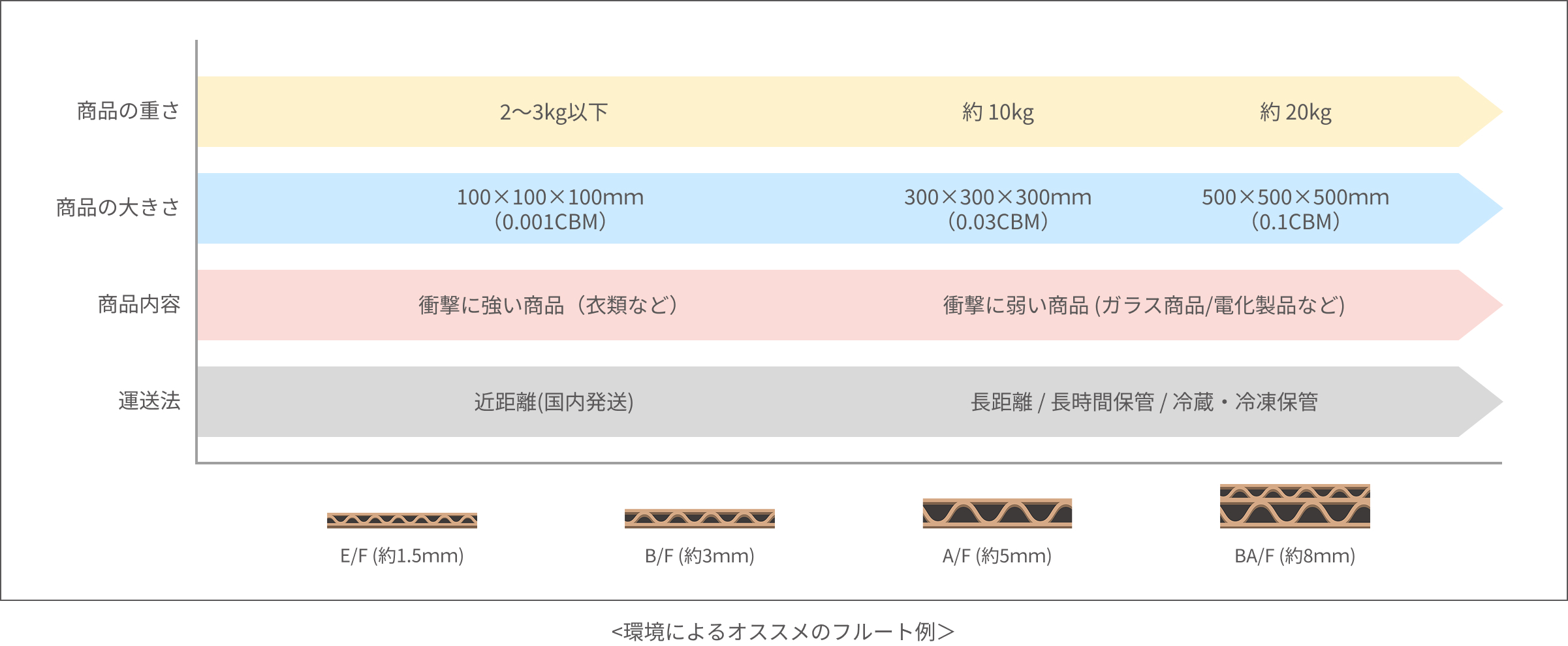 商品特性と輸送条件に応じた溝の厚さを選択